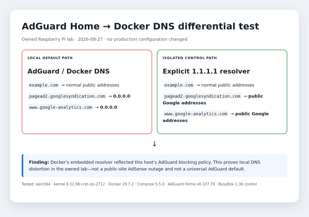 AdGuard Home and Docker DNS differential test showing blocked local results and normal isolated control results